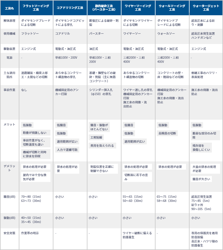 各種解体工法の比較表のイメージ。※上にある「PDFでダウンロードする」から下記比較表のPDFをダウンロードいただけます。
