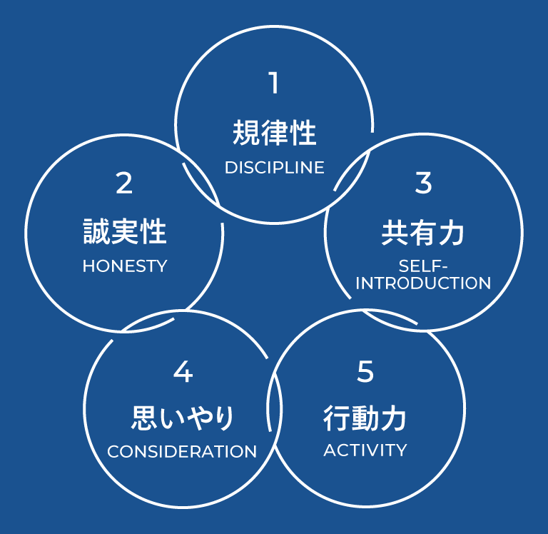 5つの要素が絡み合うイメージ