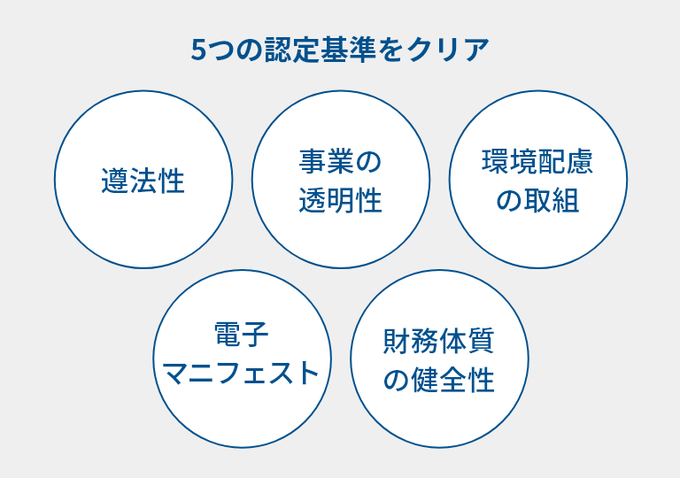 遵法性、事業の透明性、環境配慮、電子マニフェスト、財務体質の健全性の取組の5つの認定基準をクリアするイメージ