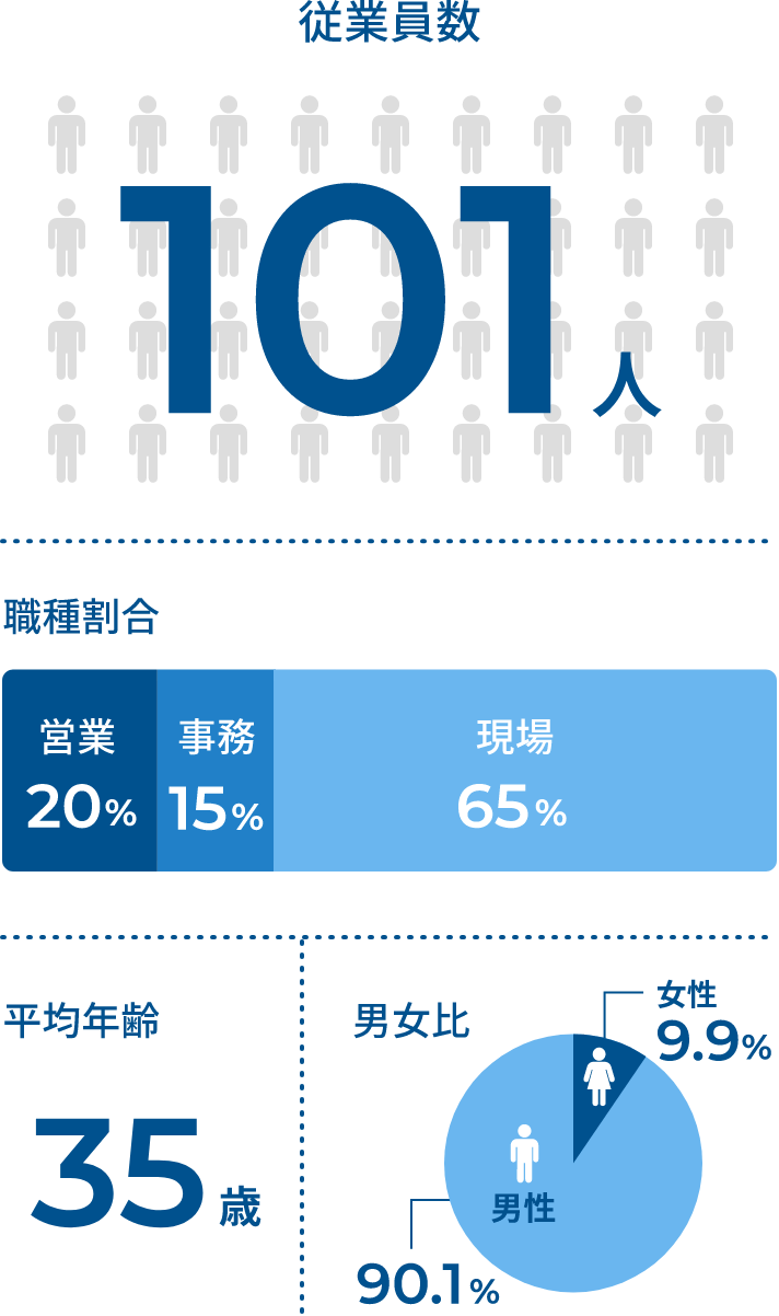 従業員数101人/各種割合 営業20%、事務15%、現場65%/平均年齢35歳/男女比 男性90.1%、女性9.9%