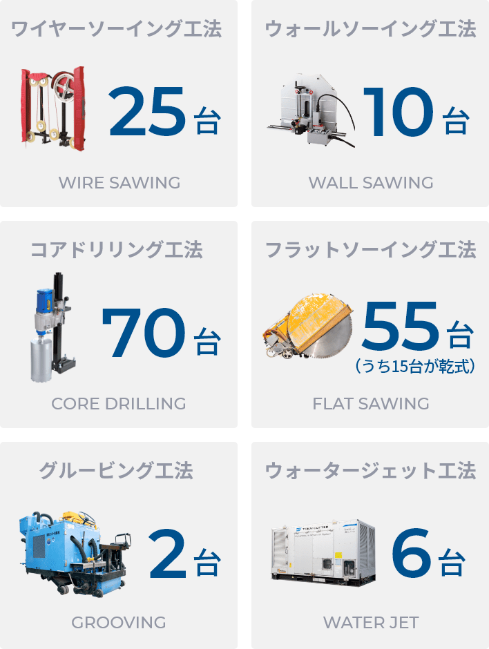 ワイヤーソーイング工法 25台/ウォールソーイング工法 10台/コアドリリング工法 70台/フラットソーイング工法 55台/グルービング工法 2台/ウォータージェット工法 6台