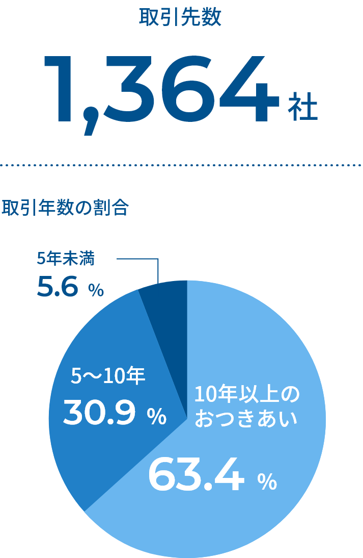 取引先数1,364社/取引年数の割合 10年以上のおつきあい63.4%、5~10年30.9%、5年未満5.6%